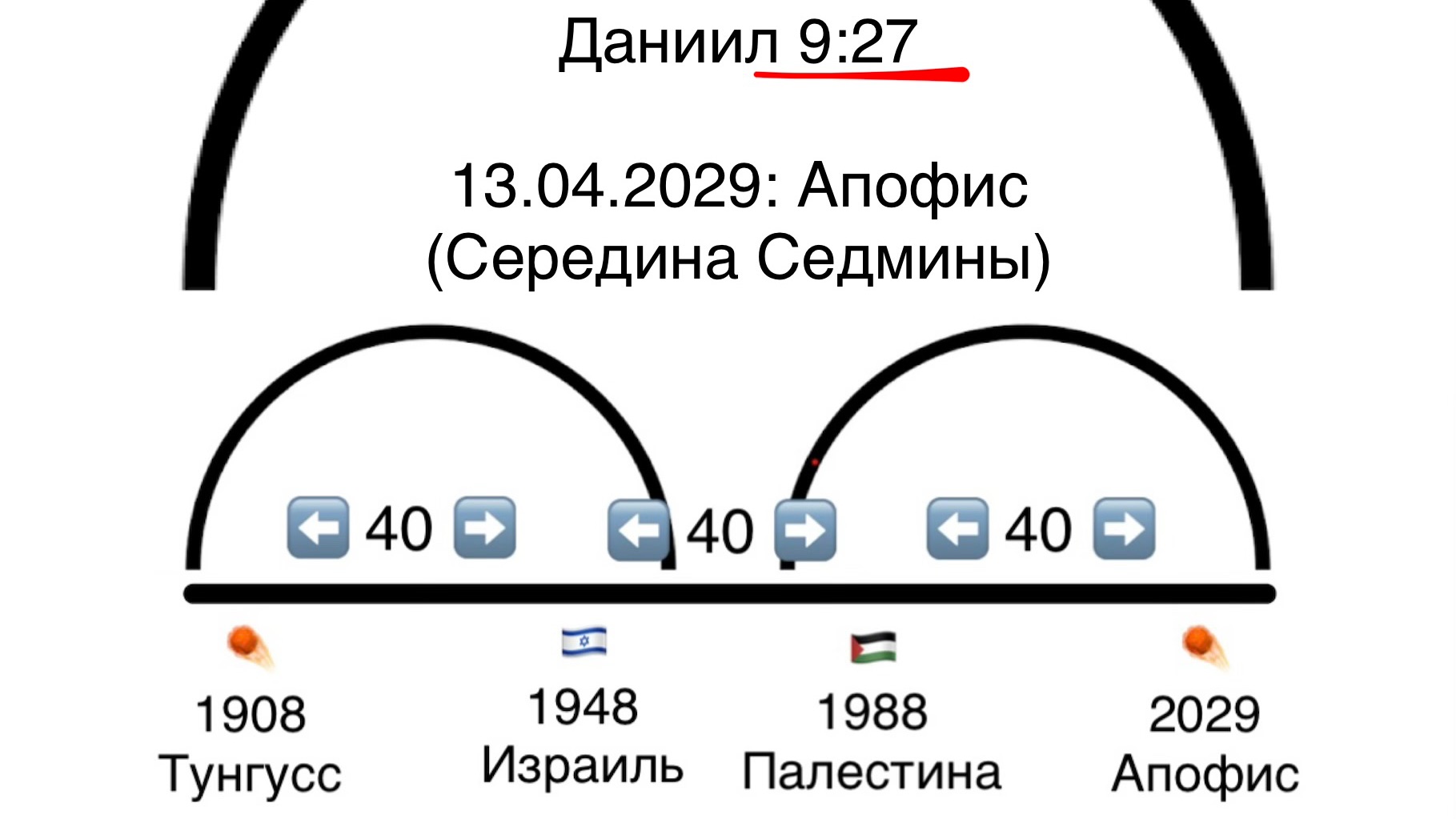 🕍 Седмина/Израиль ✡️ и ✝️ Восхищение/Церковь 💒 Армагеддон/Царство/Второе Пришествие 👑
