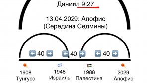 🕍 Седмина/Израиль ✡️ и ✝️ Восхищение/Церковь 💒 Армагеддон/Царство/Второе Пришествие 👑