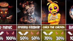 Персонажи "ВСЕХ пяти вечеров у Фредди" – 😇Добрые или злые 😈?