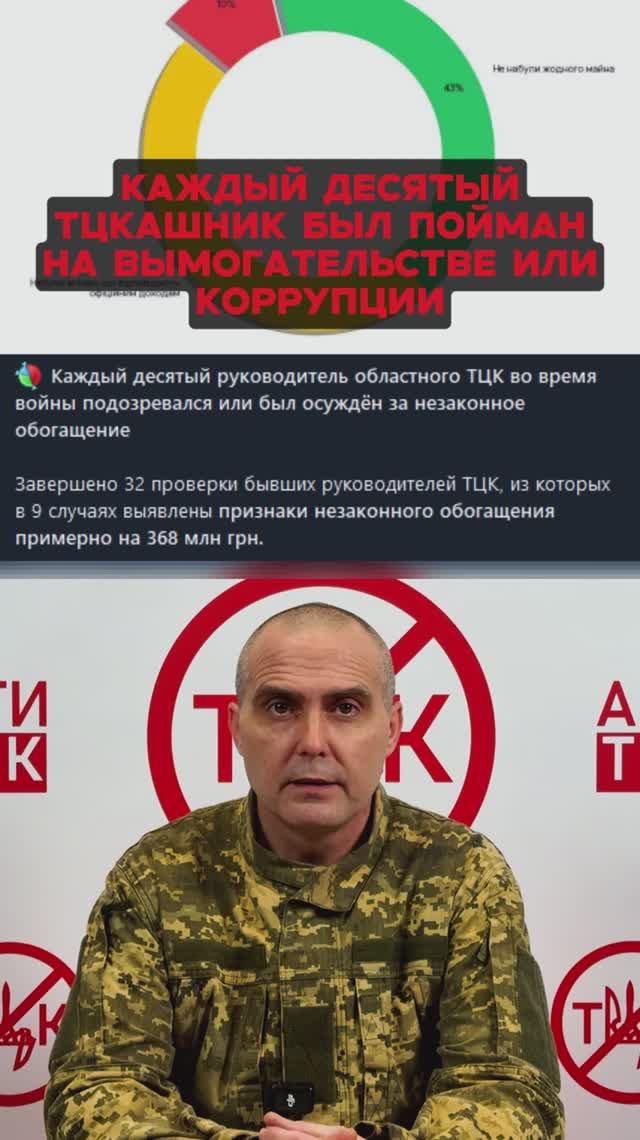 Каждый десятый тцкашник был пойман на вымогательстве и коррупции.