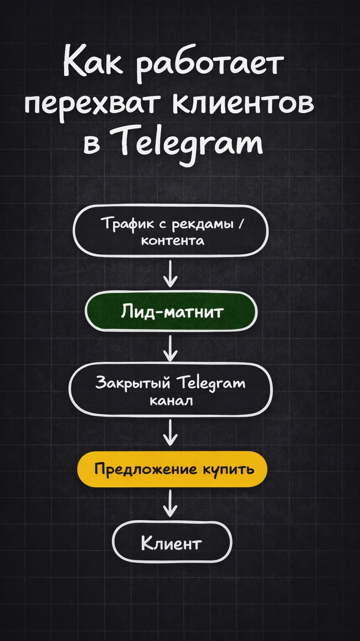 Как находить клиентов в Телеграм любому бизнесу