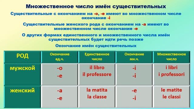 Итальянский язык. Имя существительное – Il Sostantivo.