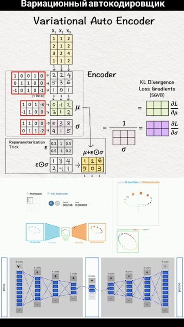 Что такое #VAE ? Variational Autoencoder (вариационный автокодировщик) это генеративный автоэнкодер
