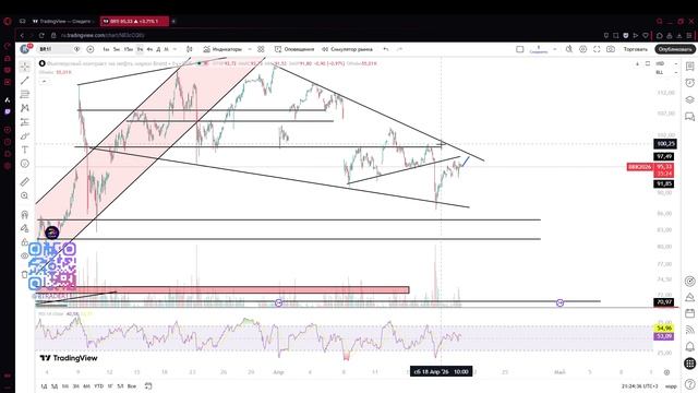 Еженедельный обзор рынка Мосбиржи (20.04.26)