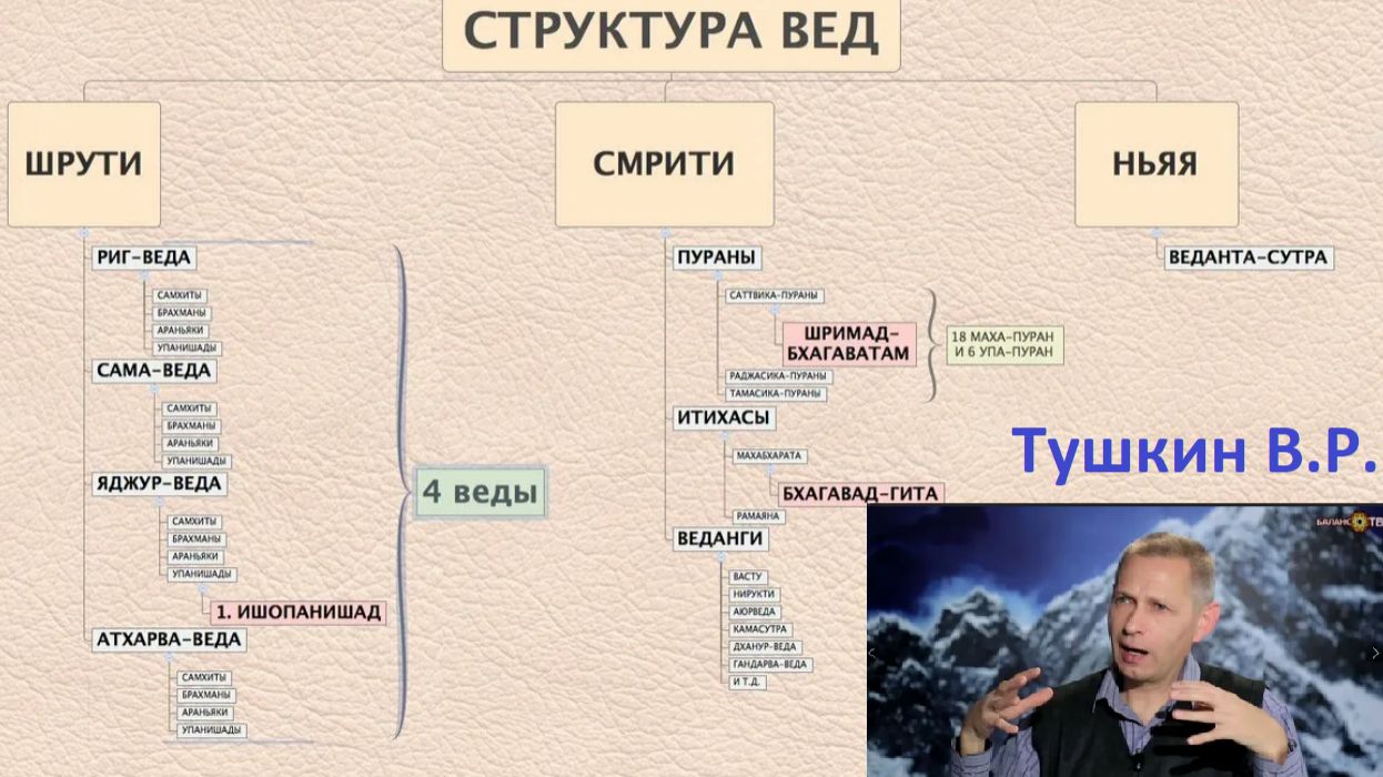 Структура Вед. Тушкин В. Р. (Враджендра Кумар дас).