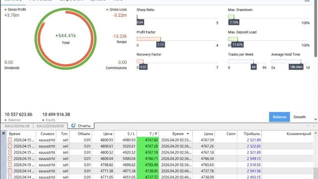 20-04-2026. С утра прибыль 63186 рублей.
