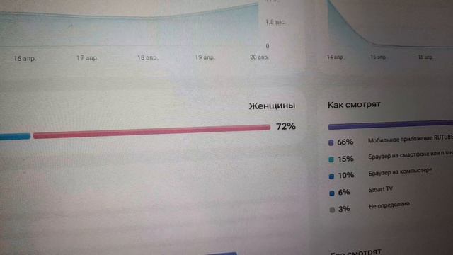 Аналитика. От чего зависят просмотры. Заблокированные!  21.04.2026
