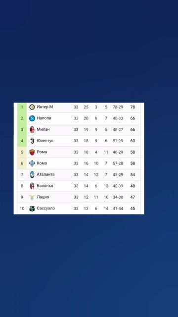 Чемпионат Италии 2025-2026 33й-тур 

#seriea #vkfootball #Милан #Ювентус #Наполи