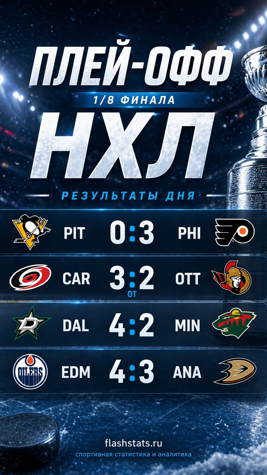 Старт плей-офф НХЛ 2026 продолжается — новые результаты 1/8 финала.