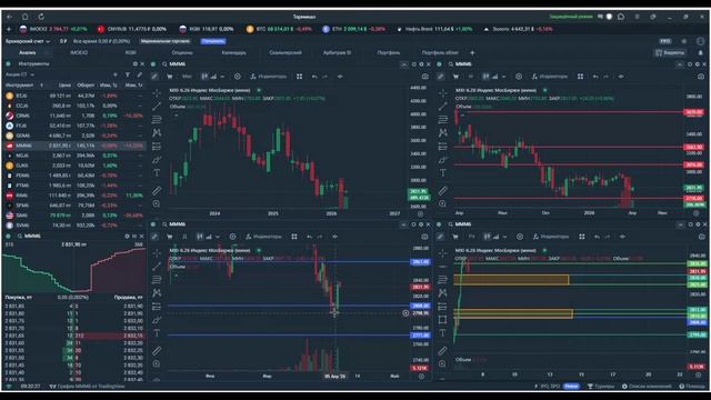 Утренний обзор. 7 апреля 2026 года. Фьючерсы РФ