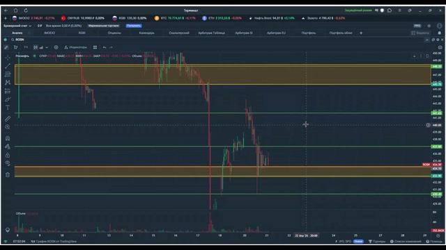 Утренний обзор. 21 апреля 2026 года. Акции России