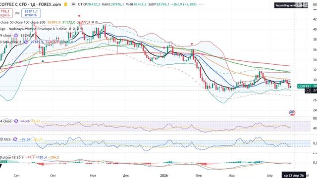 Анализ (сырьевого) рынка 21.04.2026/ ЗОЛОТО И СЕРЕБРО ГОТОВЫ К ОБВАЛУ (шорт или хедж) / Нефть по 100