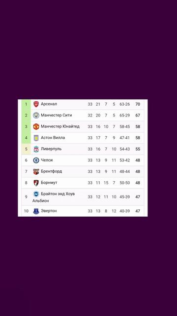 Чемпионат Англии 2025-2026 33й-тур 

#vkfootball #Англия #Ливерпуль #Челси #МанчестерСити