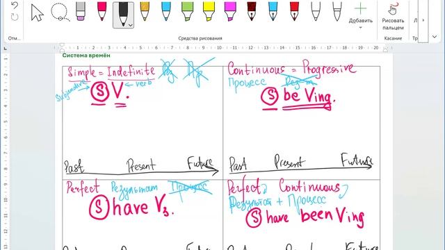 Система времён действительного залога обзорно.