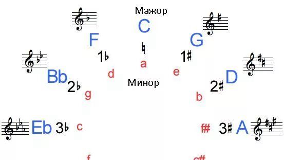 Кварто-квинтовый круг