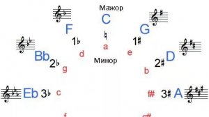 Кварто-квинтовый круг