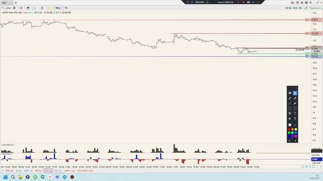 Ночная Фурия. Разбор Точки выхода с позиции по итогу окончания торговой сессии. 21.04.26