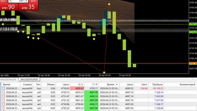 23-04-2026. С утра прибыль: 44115 рублей.