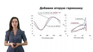Аэродинамические характеристики профиля в динамических условиях обтекания