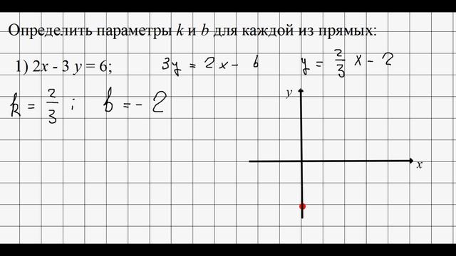 63. Параметры прямой с угловым коэффициентом