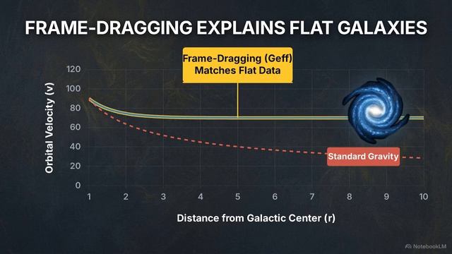 The Cosmic Merry Go Round  Why Dark Matter Might Just Be a Math