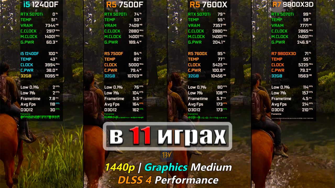Core I5 12400F Vs Ryzen 5 7500F Vs Ryzen 5 7600X Vs Ryzen 7 9800X3d   Rtx 5070 Ti