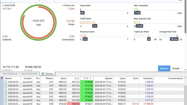 25-04-2026.Весь профит за вчерашний день - 36959 рублей.