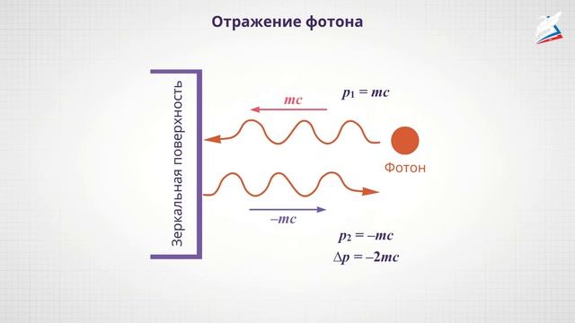 Фотоны. Применение фотоэффекта Давление света