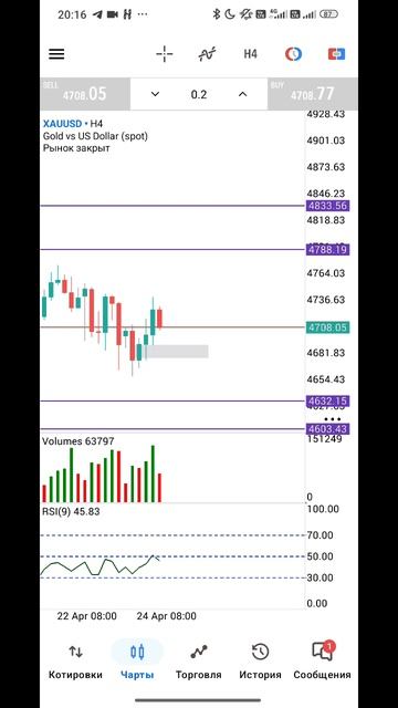 Золото Форекс на 27.04.2026