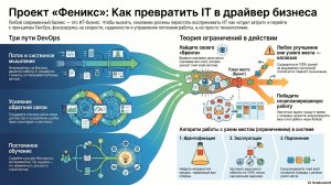 Краткий обзор книги. Проект «Феникс».