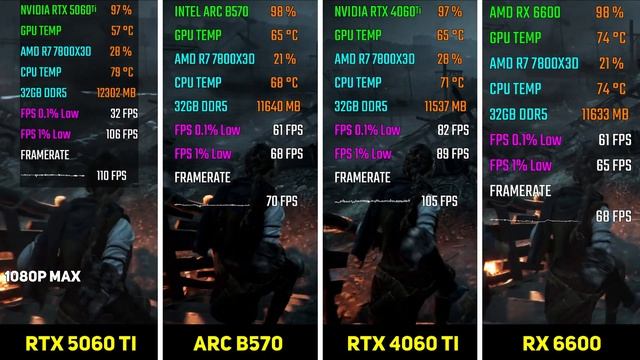 RTX 5060 Ti vs Arc B570 vs RTX 4060 Ti vs RX 6600  7 игр  Ryzen 7 7800X3D  1080p