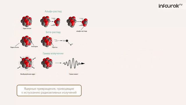 Ядерные реакции. Деление ядер урана