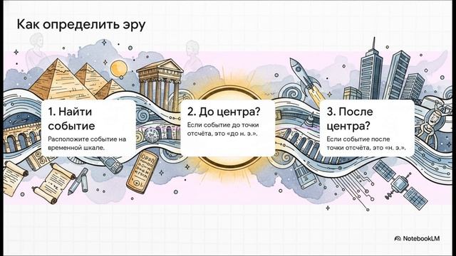 Окружающий мир 4 класс Когда и где