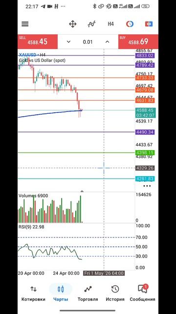 Золото Форекс на 29.04.2026