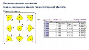 Коррекция на радиус инструмента при токарной обработке на станке с ЧПУ