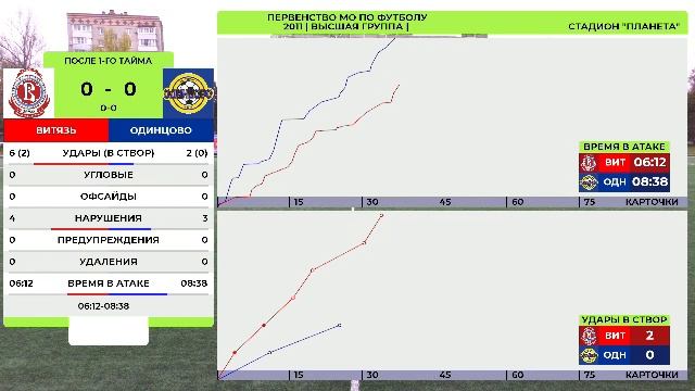 СШОР Витязь (Подольск) - СШ Одинцово /ПМОФ/2011/Высшая группа/29.04.2026/14:00