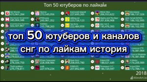 Топ 50 снг ютуберов и каналов по лайкам с 2015 - 2026