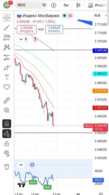 Прогноз Акций. Анализ ММВБ. акции рынокакций ММВБ
