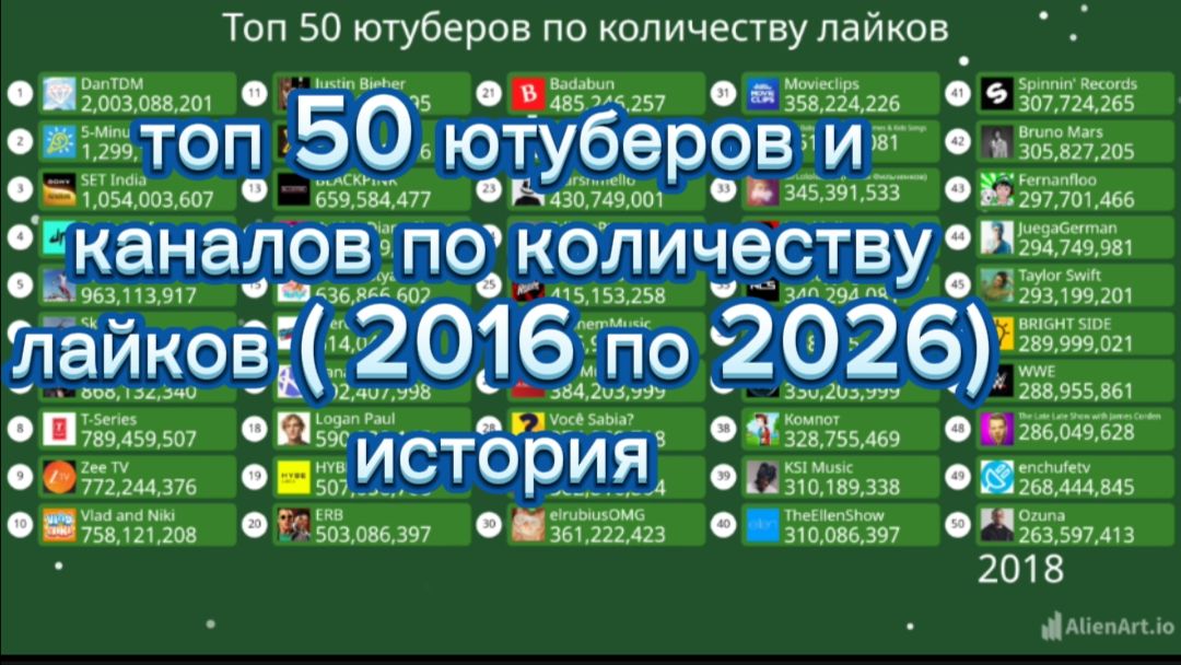 Топ 50 ютуберов по количеству лайков смотреть онлайн