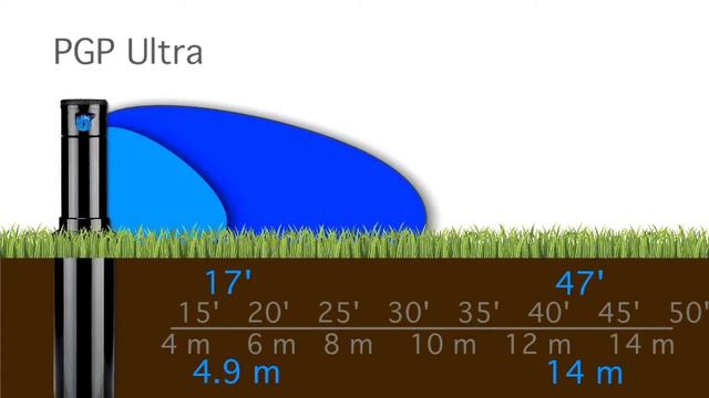 Роторные дождеватели Hunter  PGP PGP Ultra и I 20