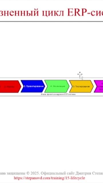 Жизненный цикл ERP-системы часть 2  ERP системы КИС стрим кис erp