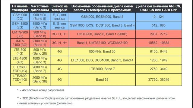 Стандарты сотовой связи и частоты сотовой связи.