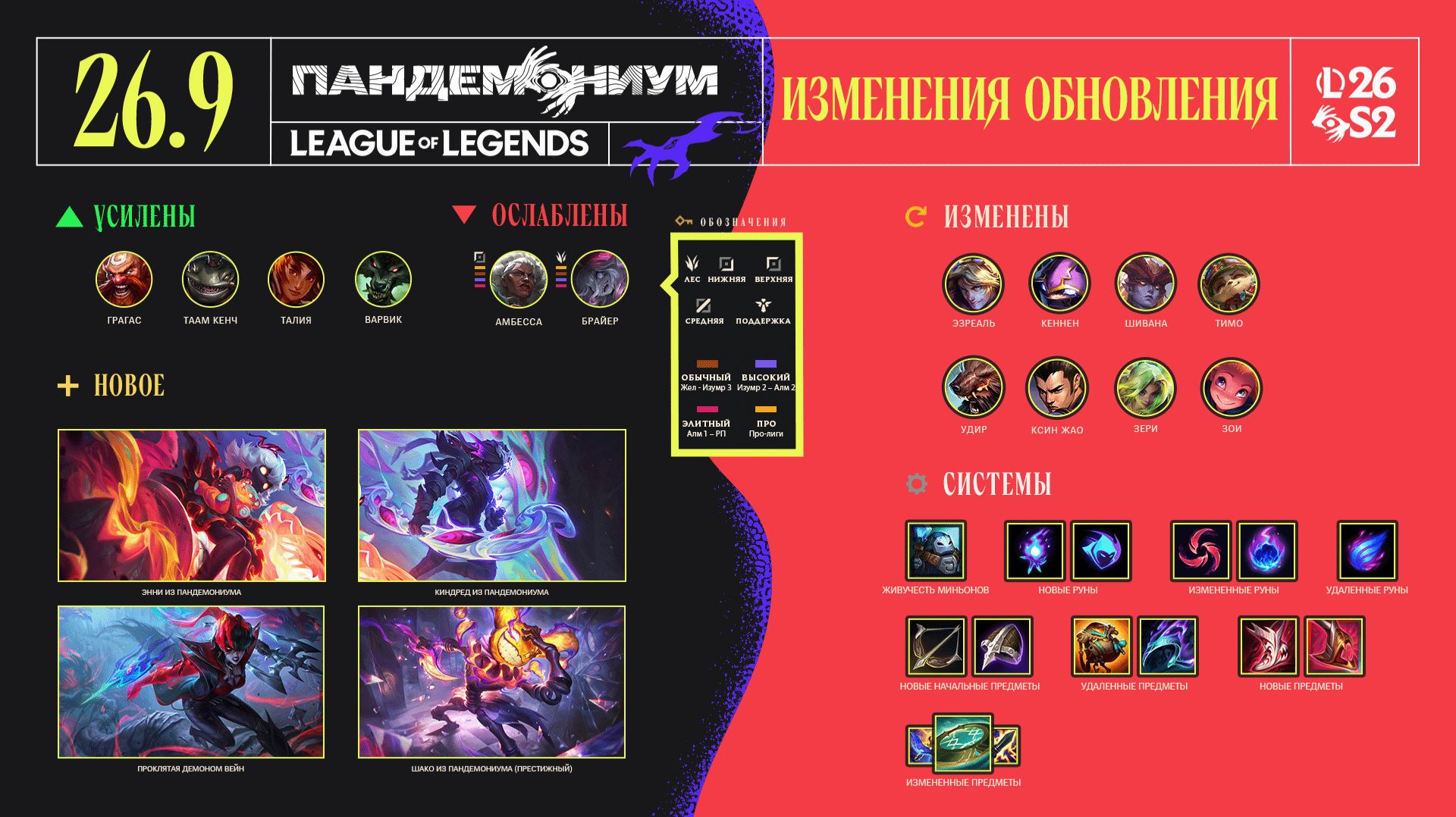 ЛИГА ЛЕГЕНД ВТОРОЙ СЕЗОН 2026 ГОДА ОБЗОР  Описание обновления 26.9 для League of Legends