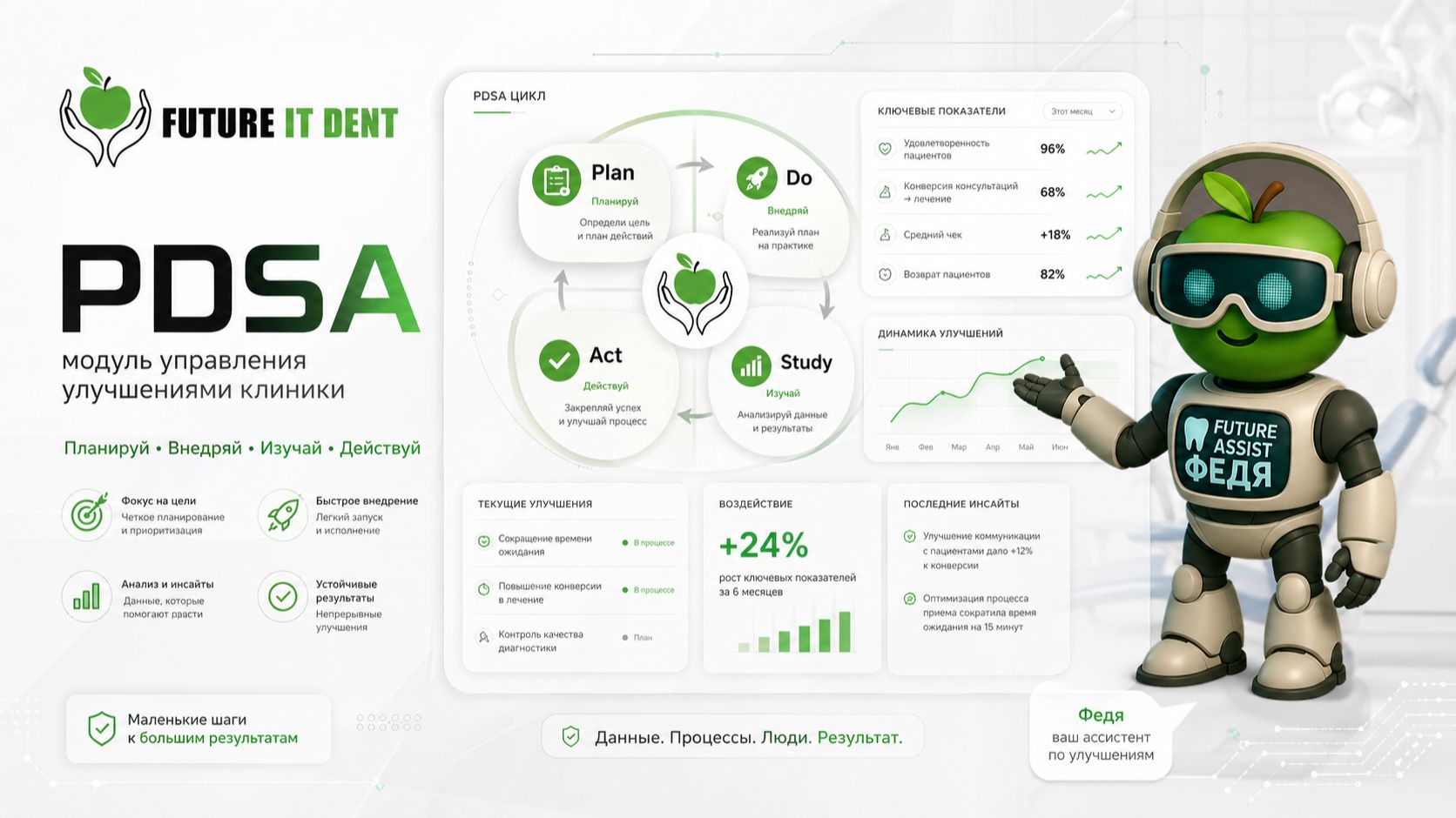 PDSA в Future IT Dent: как тестировать гипотезы и измерять улучшения в стоматологической клинике