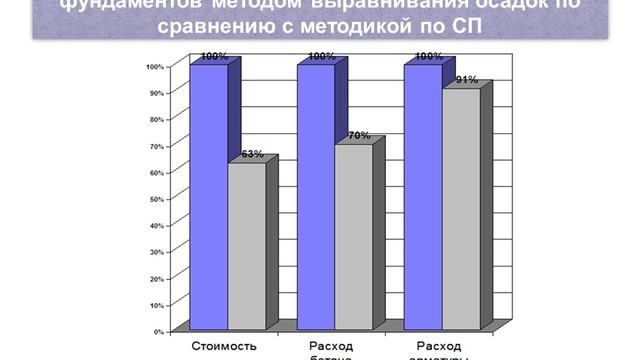Лекция № 12 (Расчет осадки фундаментов с учётом нелинейной работы оснований)