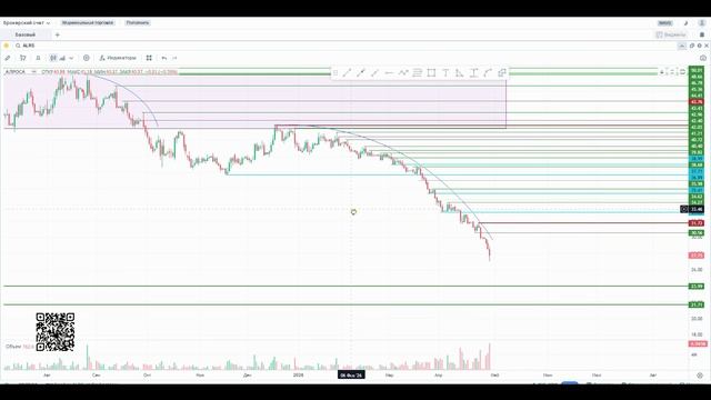 🕯 ИНДЕКС #IMOEX 🟠 АЛРОСА #ALRS  🟠 Северсталь #CHMF  🟠 АФК #AFKS