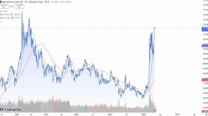 Нефть уже по 117! Что случилось мистер Трамп? 😂

Уже слышу визги и писки по-поводу нарастающей инфл