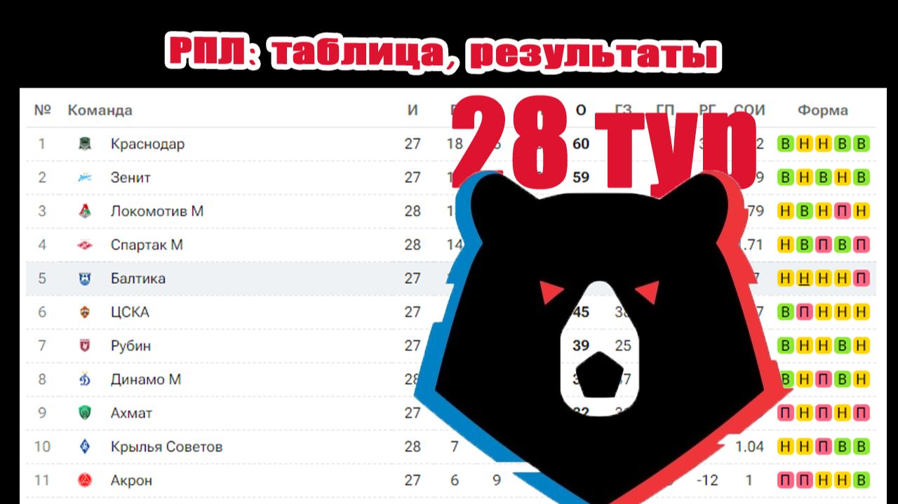 Чемпионат России: 28 тур РПЛ. Результаты + таблица.
