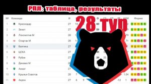 Чемпионат России: 28 тур РПЛ. Результаты + таблица.