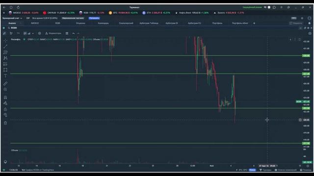 Утренний обзор. 4 мая 2026 года. Акции России